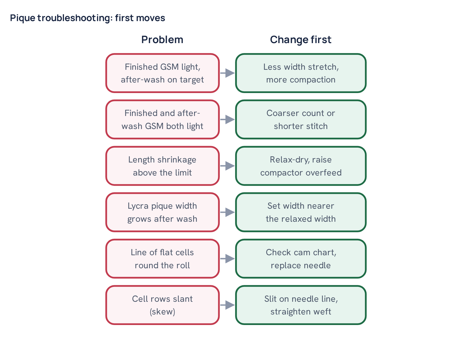 Pique troubleshooting: first moves