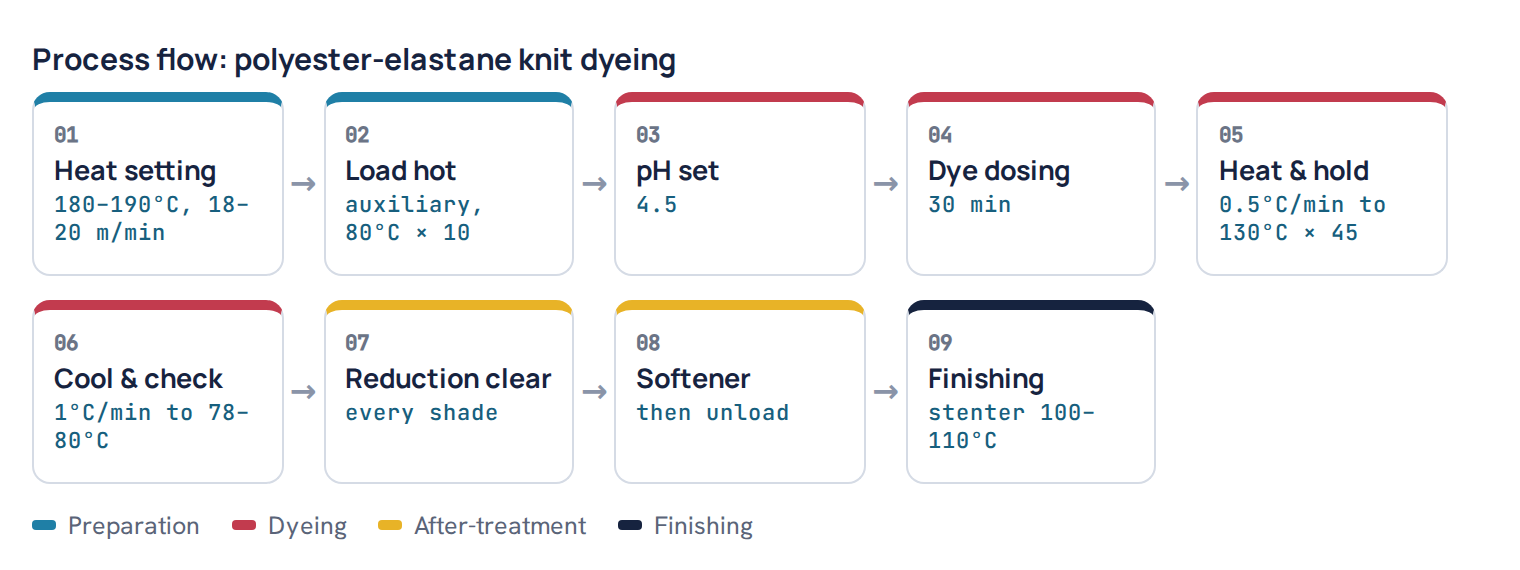 Process flow: polyester-elastane knit dyeing