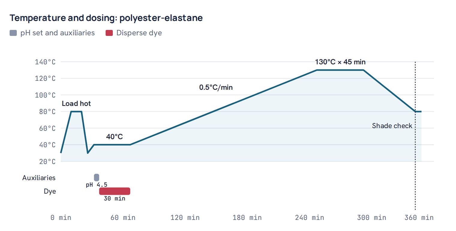 Temperature and dosing: polyester-elastane