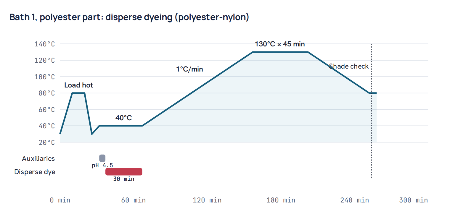 Bath 1, polyester part: disperse dyeing (polyester-nylon)