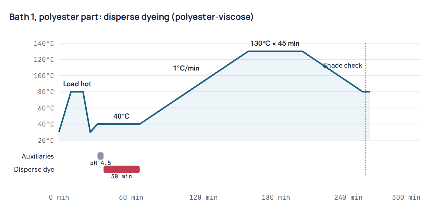 Bath 1, polyester part: disperse dyeing (polyester-viscose)