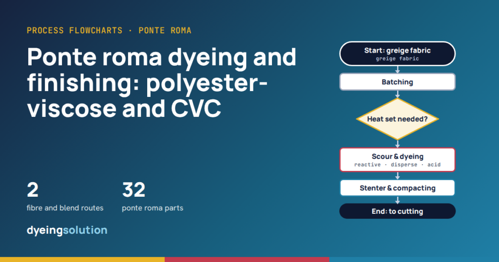 Ponte roma dyeing and finishing: flowcharts for polyester-viscose and CVC ponte