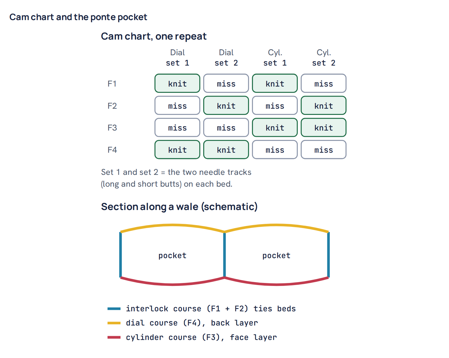 Cam chart and the ponte pocket
