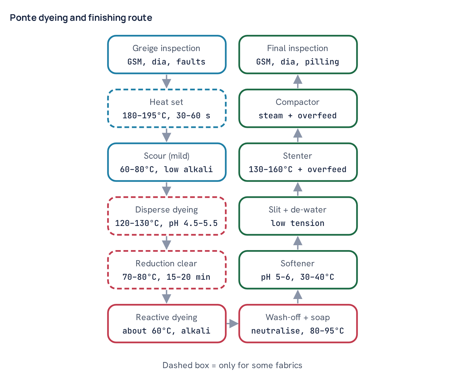 Ponte dyeing and finishing route