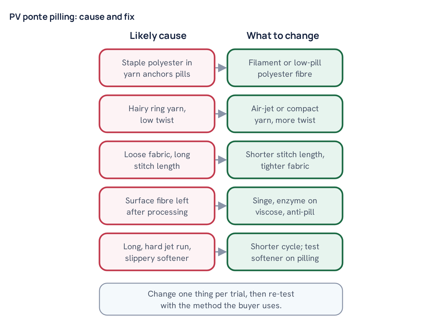 PV ponte pilling: cause and fix
