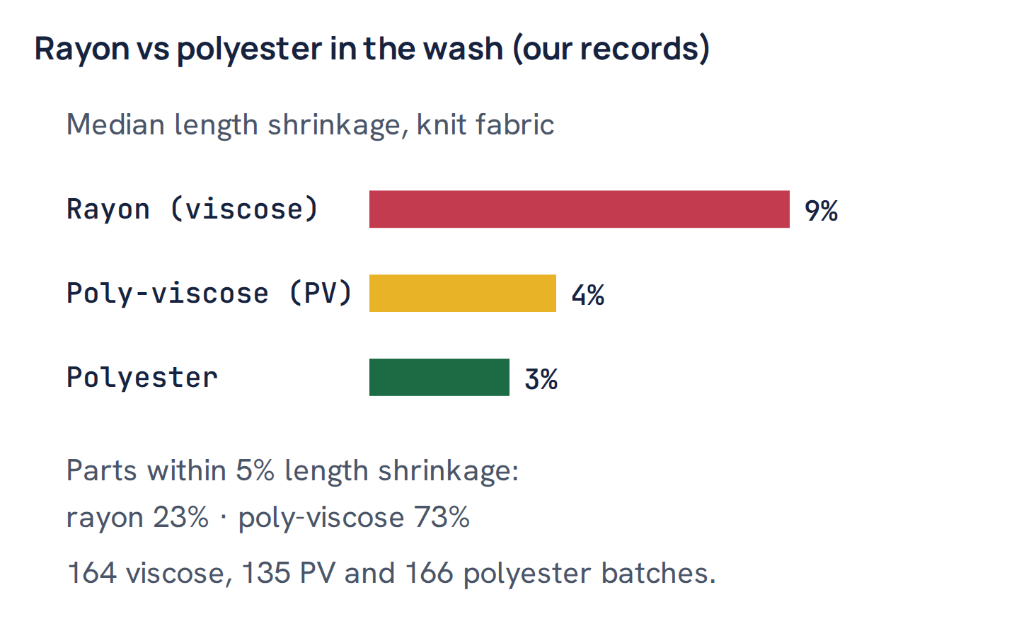 Rayon vs polyester in the wash (our records)