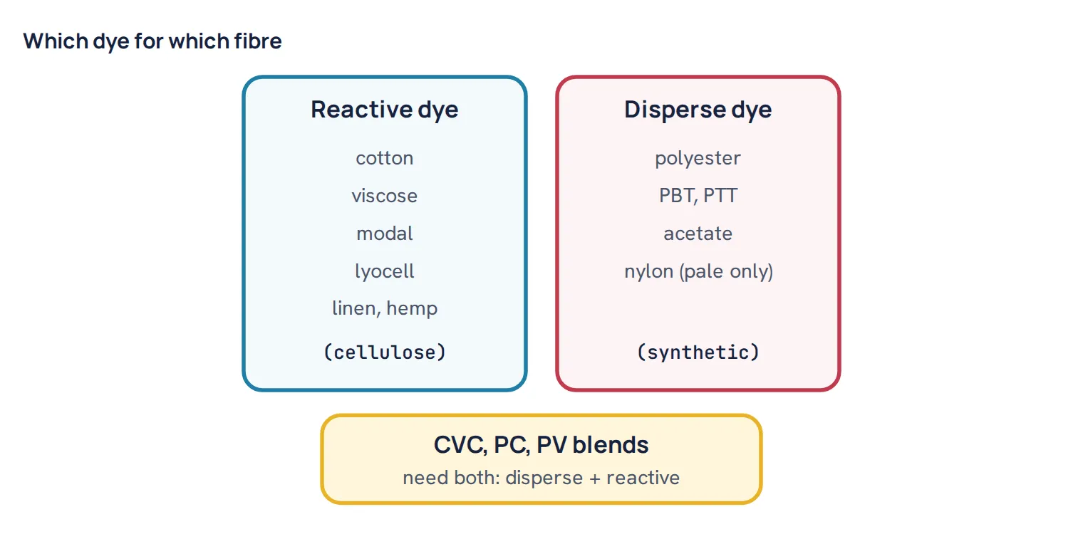 Which dye for which fibre