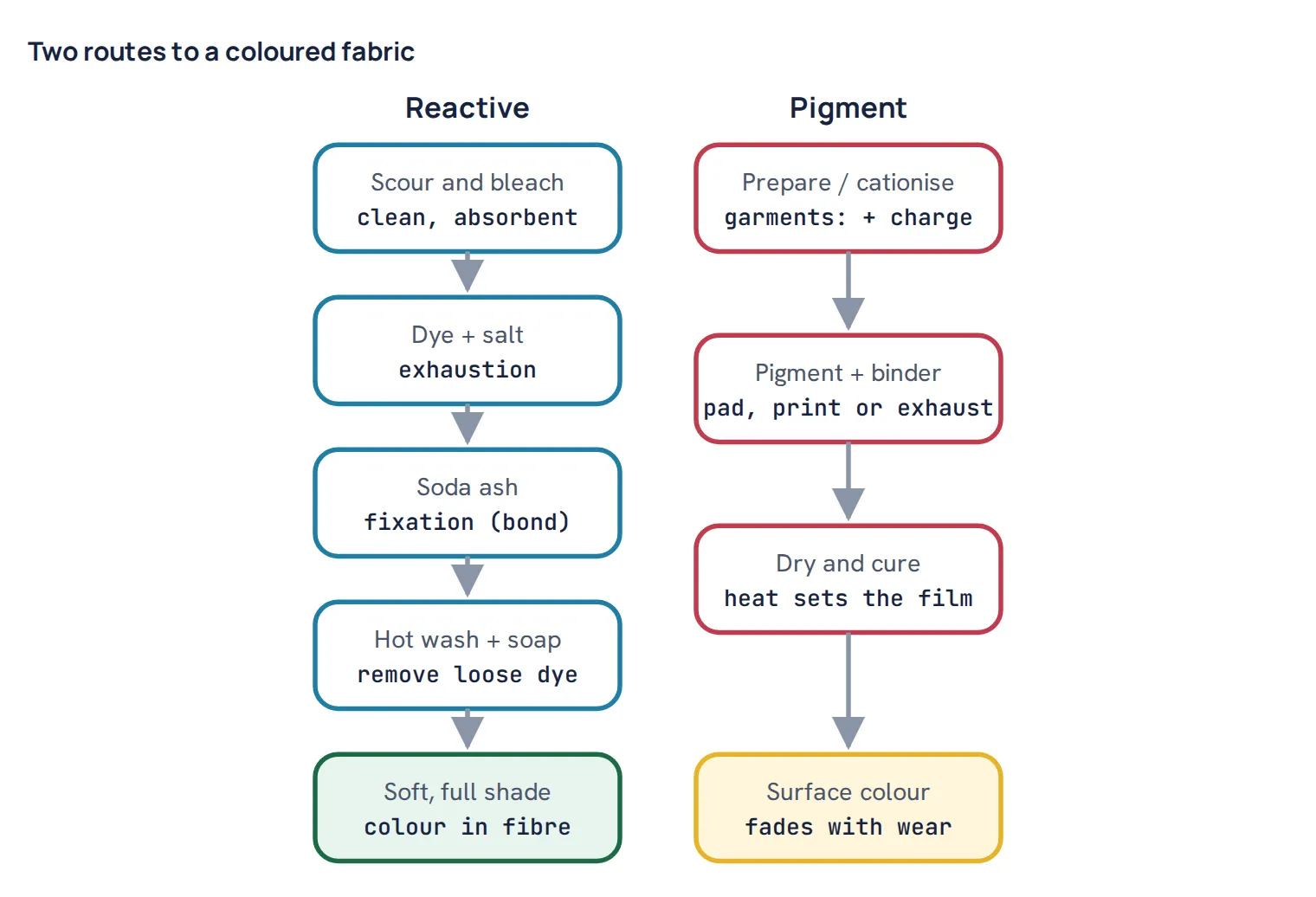 Two routes to a coloured fabric