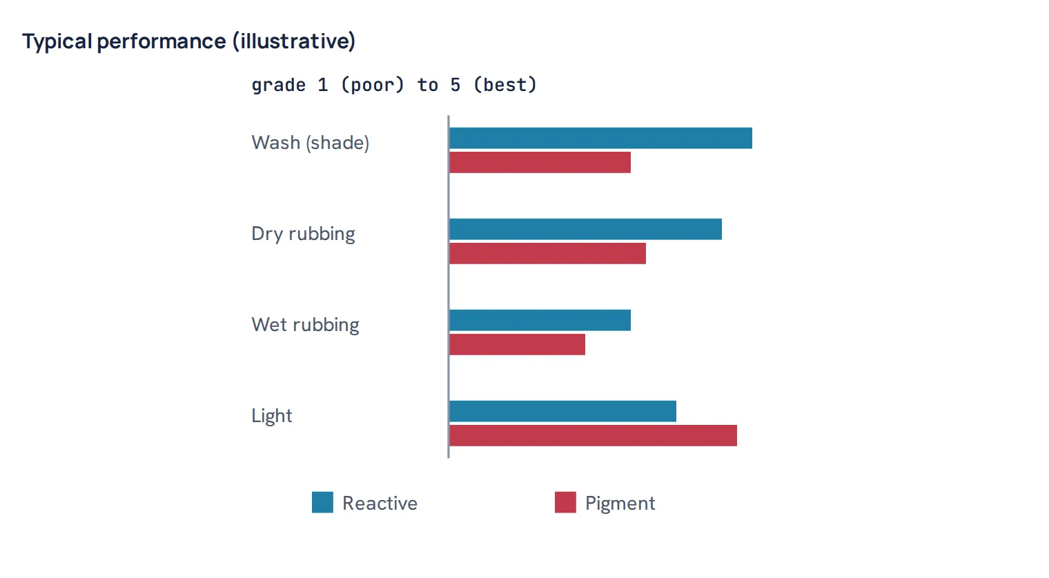 Typical performance (illustrative)