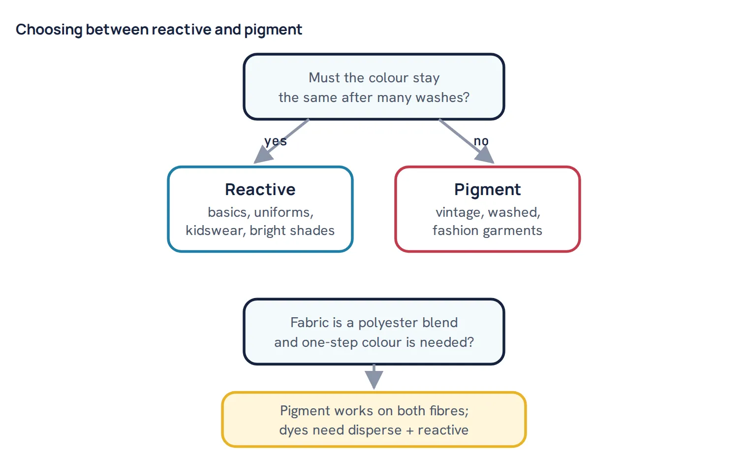 Choosing between reactive and pigment