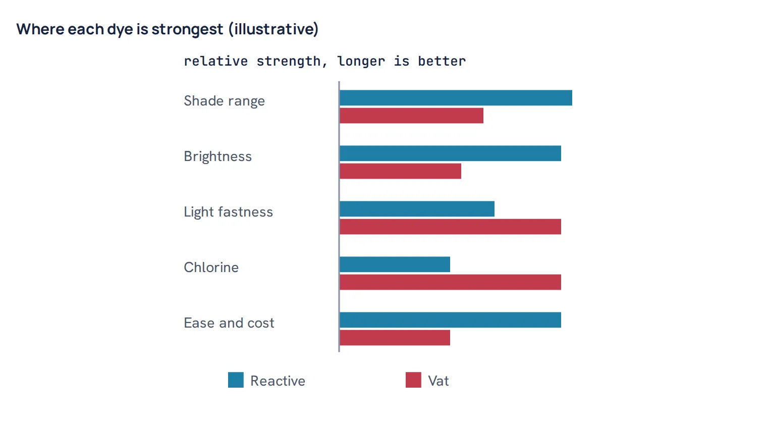 Where each dye is strongest (illustrative)
