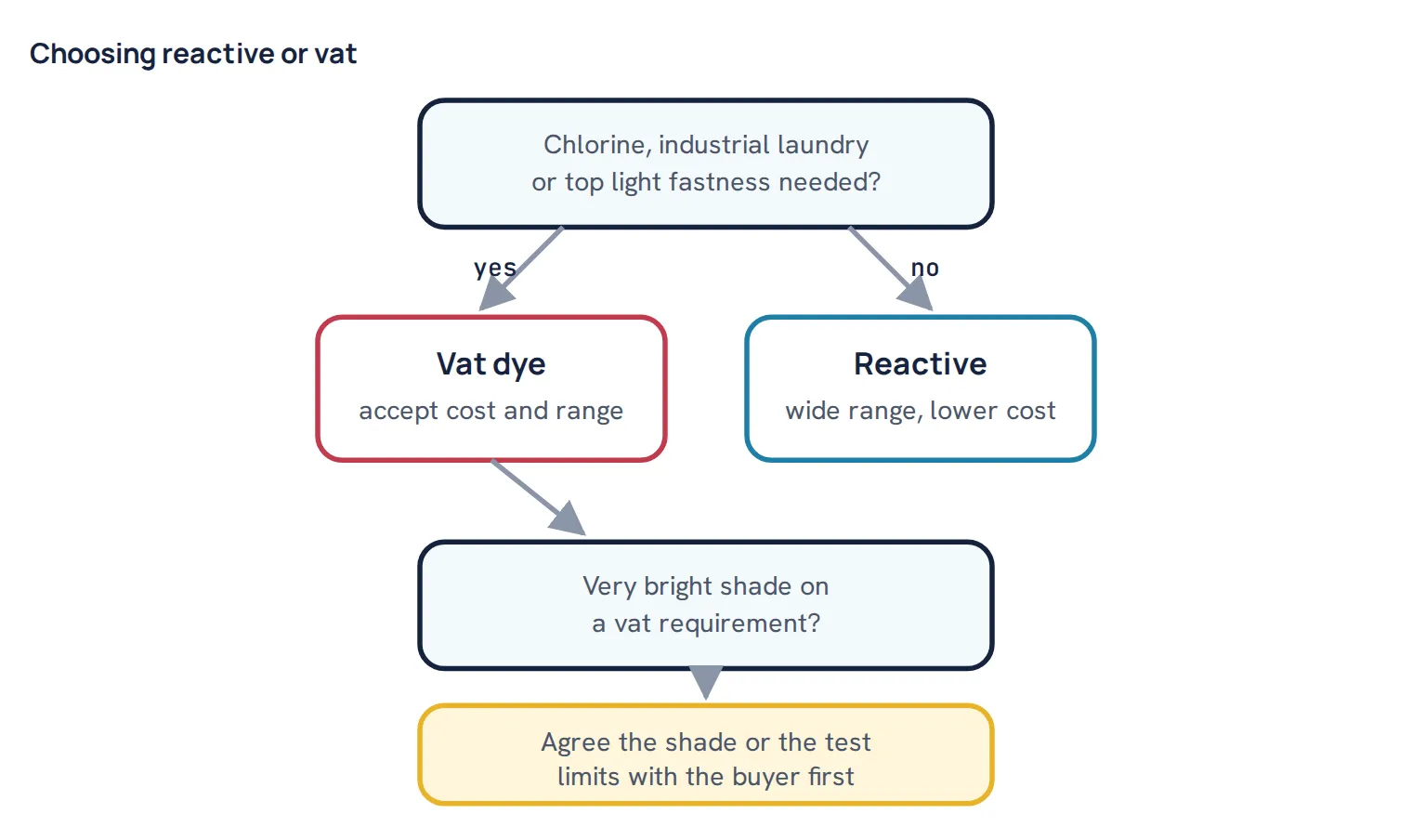 Choosing reactive or vat