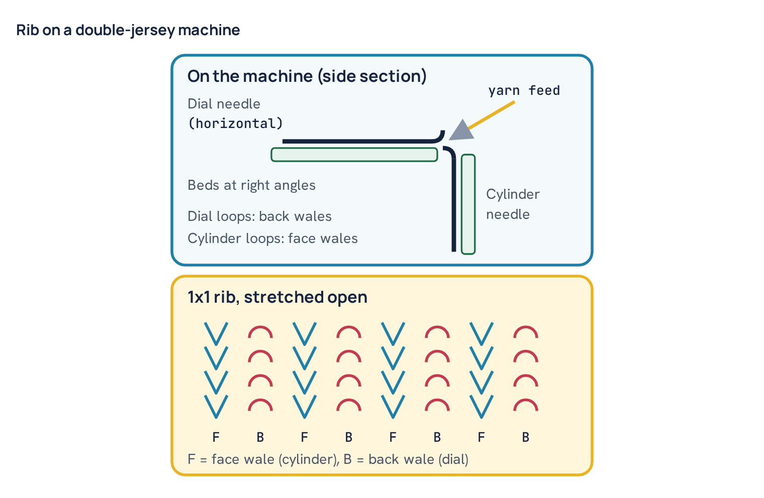 Rib on a double-jersey machine