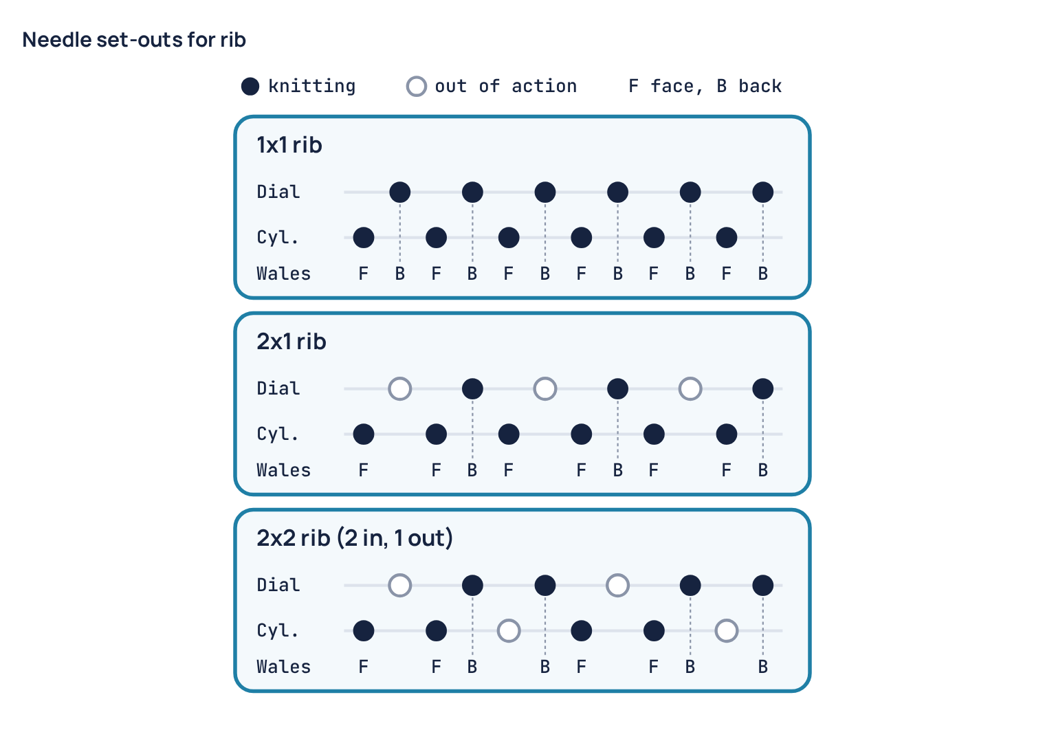 Needle set-outs for rib