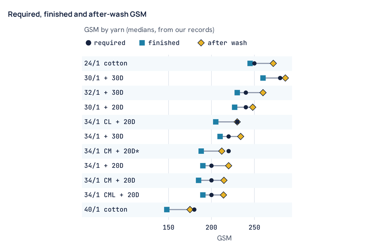 Required, finished and after-wash GSM