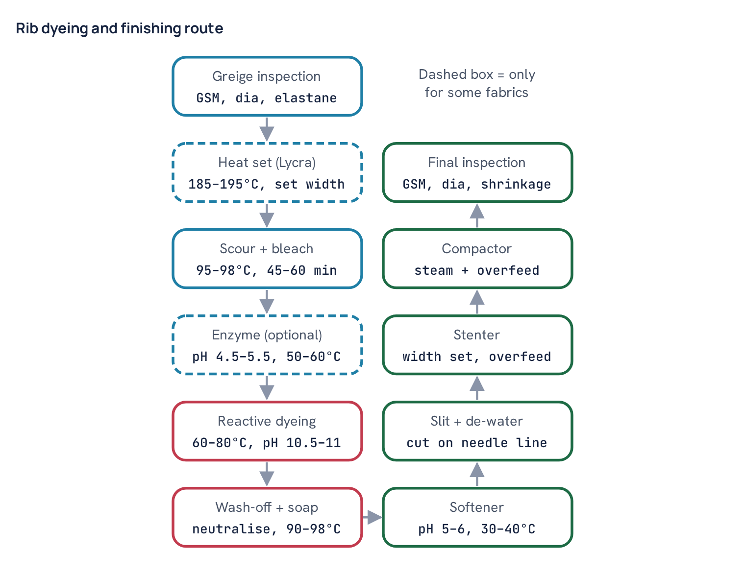Rib dyeing and finishing route
