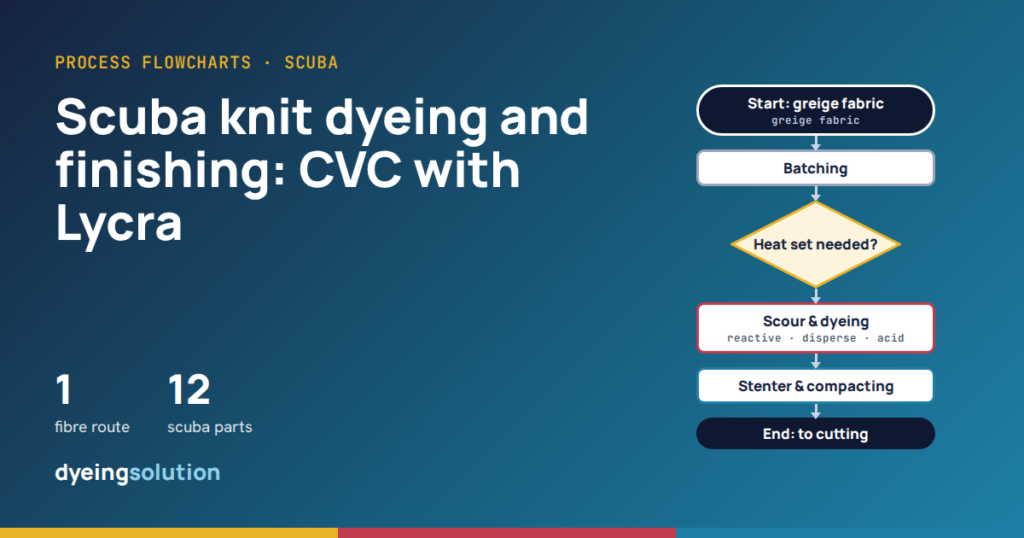 Scuba knit dyeing and finishing: flowchart for CVC Lycra scuba