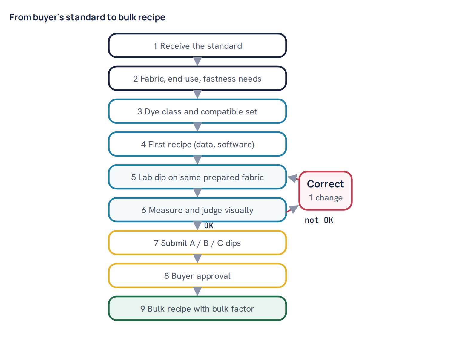 From buyer's standard to bulk recipe