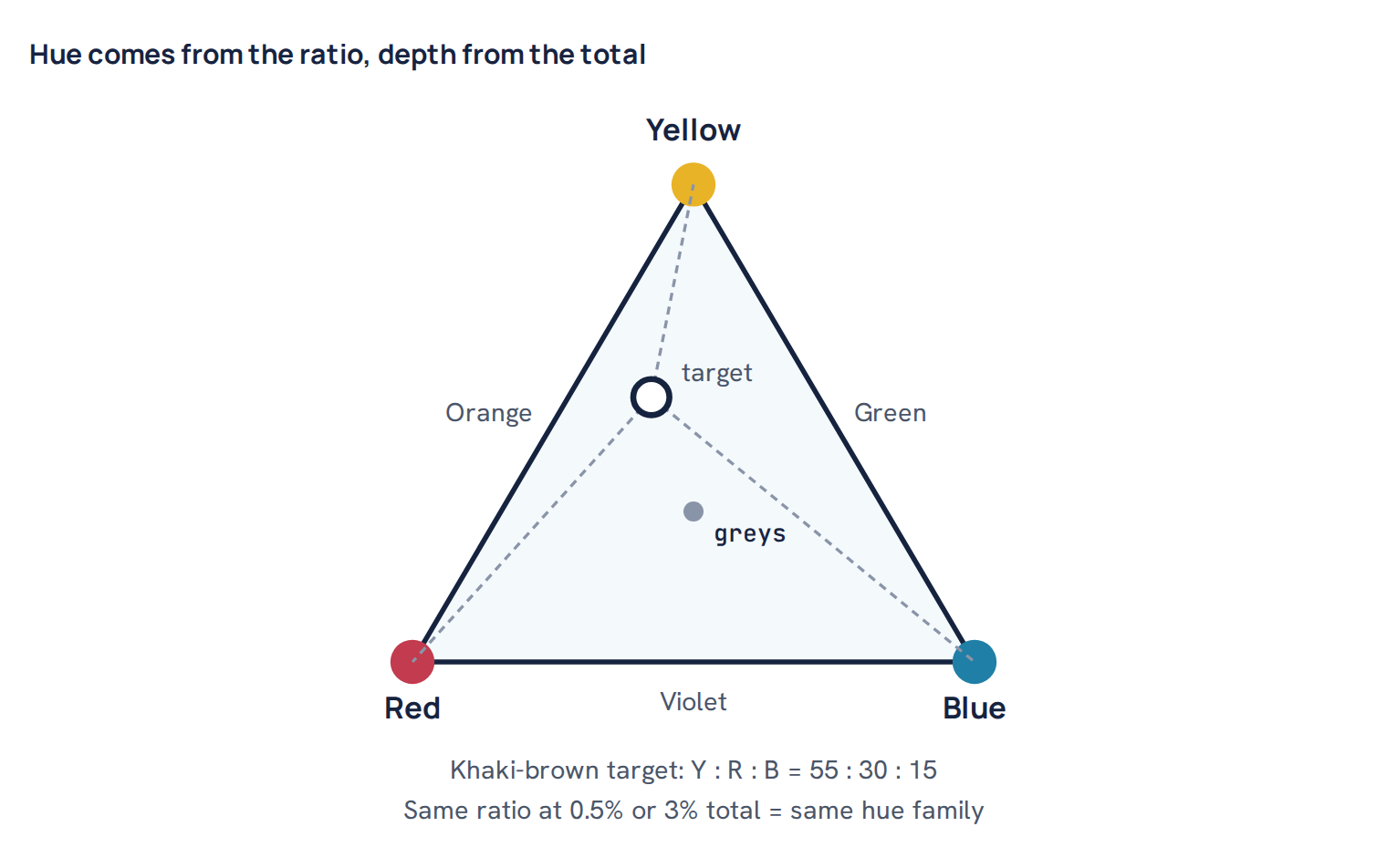 Hue comes from the ratio, depth from the total