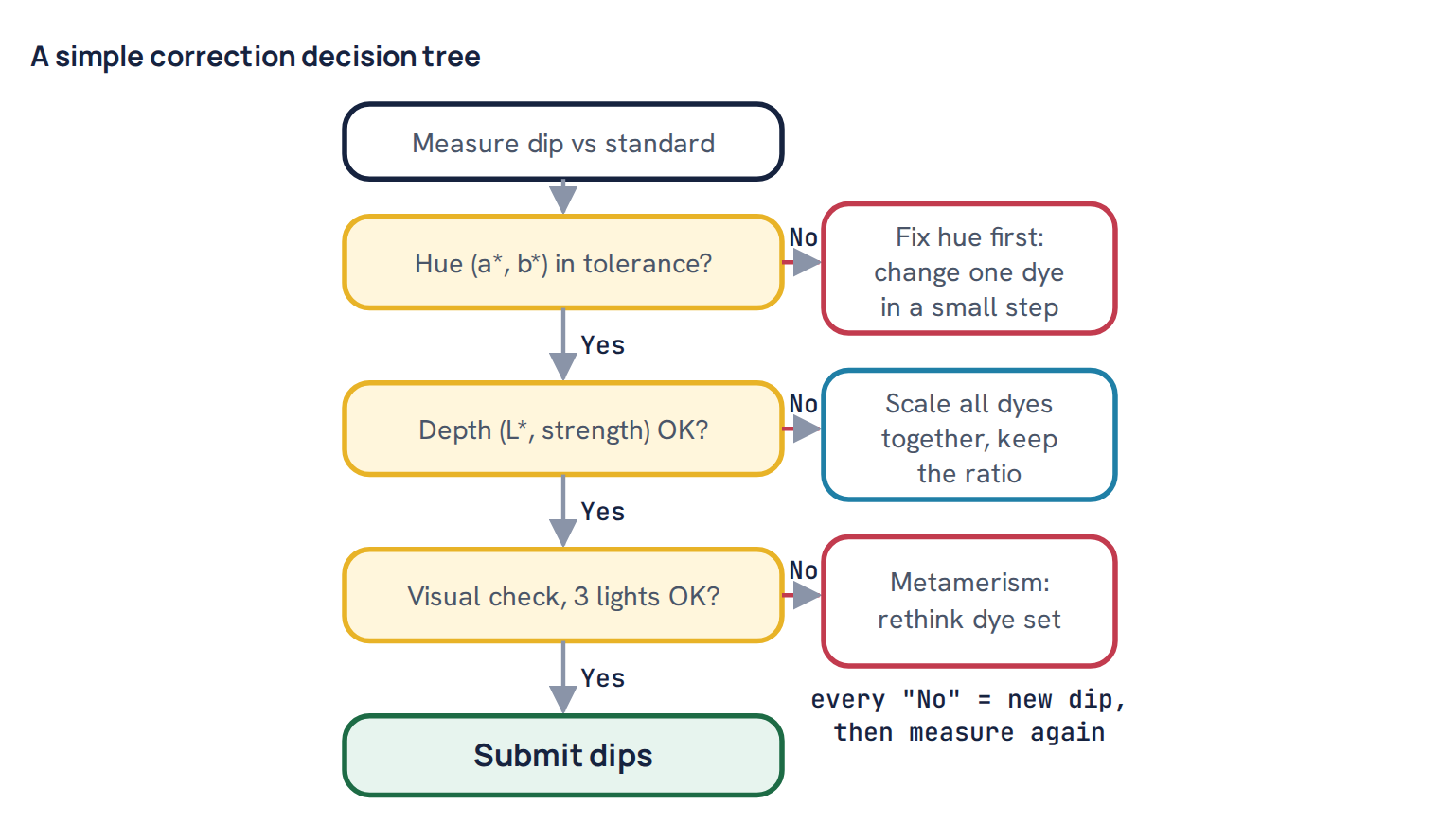 A simple correction decision tree