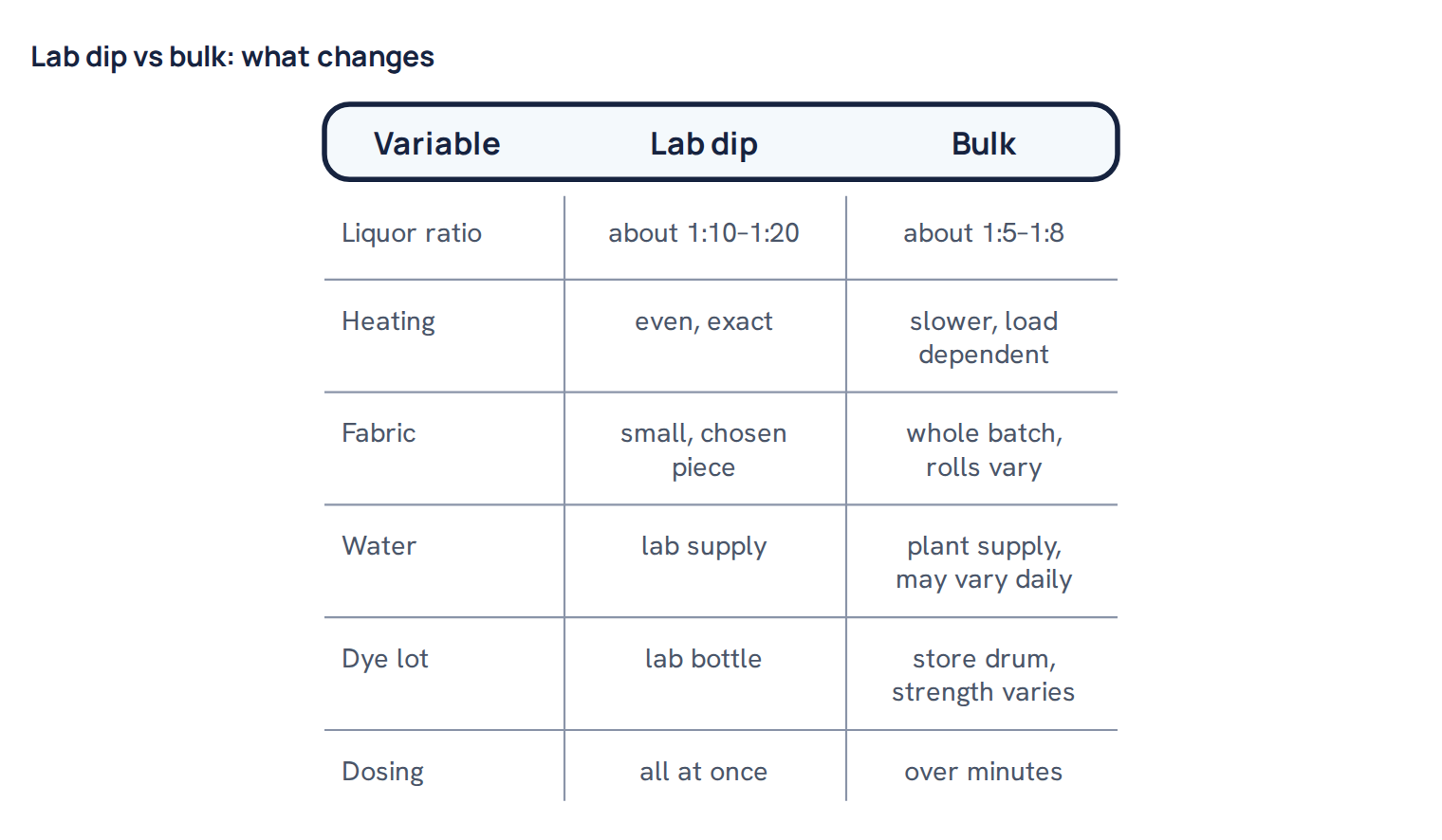 Lab dip vs bulk: what changes