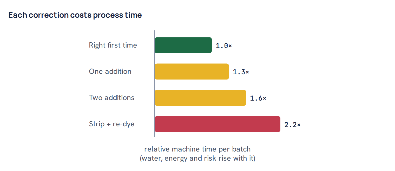 Each correction costs process time