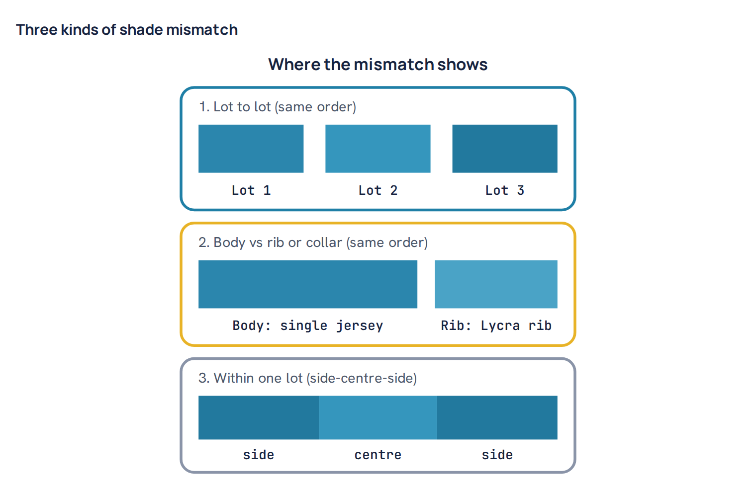 Three kinds of shade mismatch