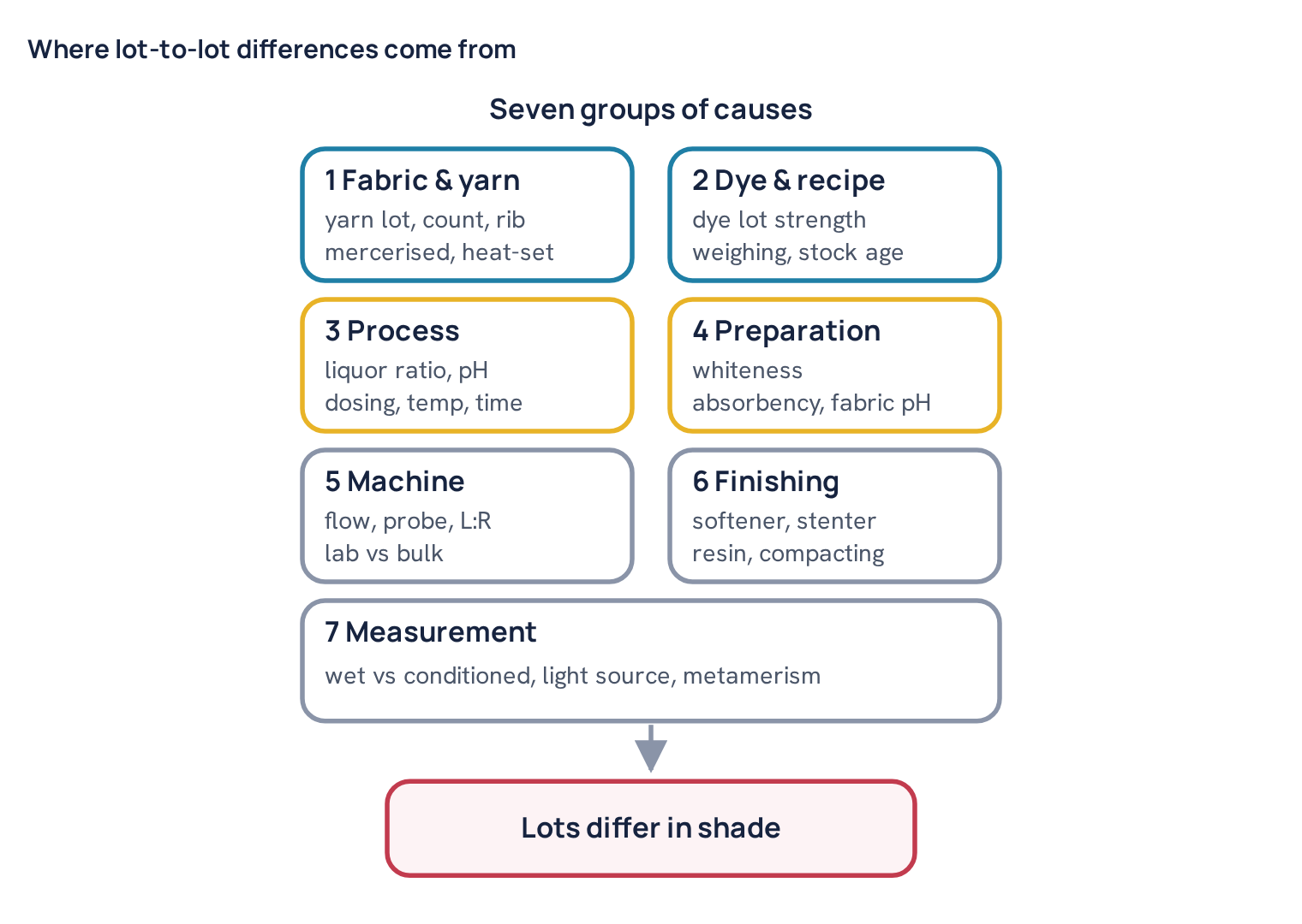 Where lot-to-lot differences come from