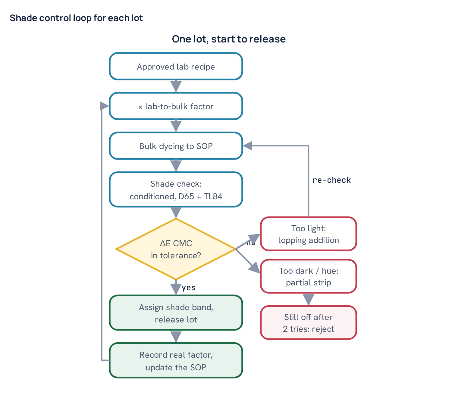 Shade control loop for each lot