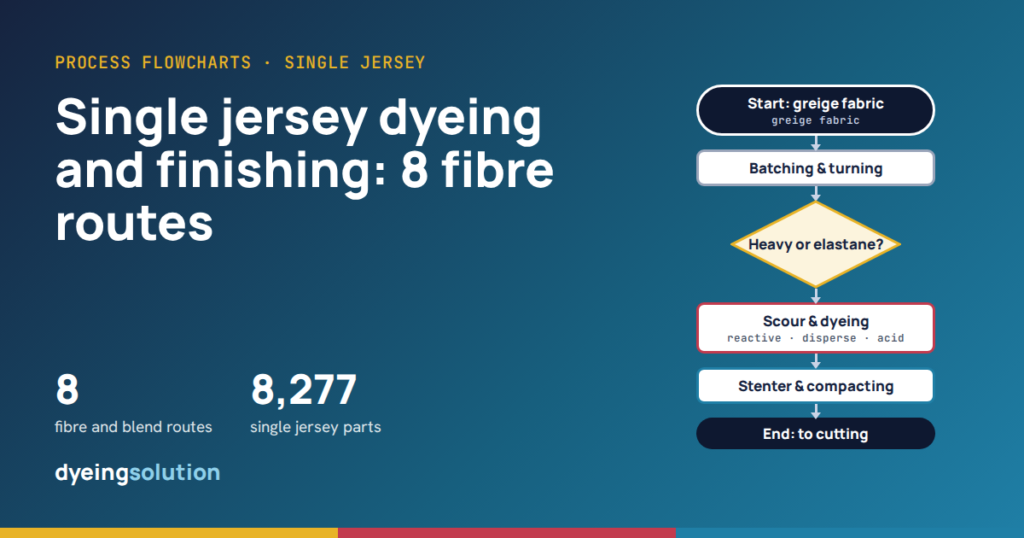 Single jersey dyeing and finishing: flowcharts for every fibre and blend