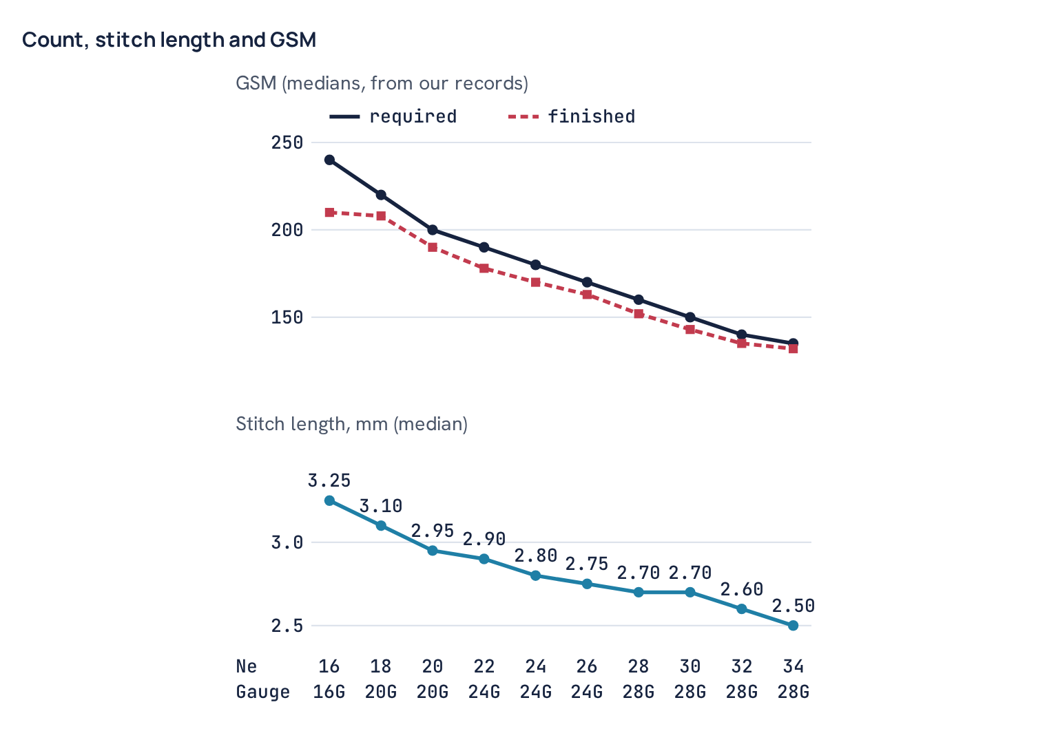 Count, stitch length and GSM