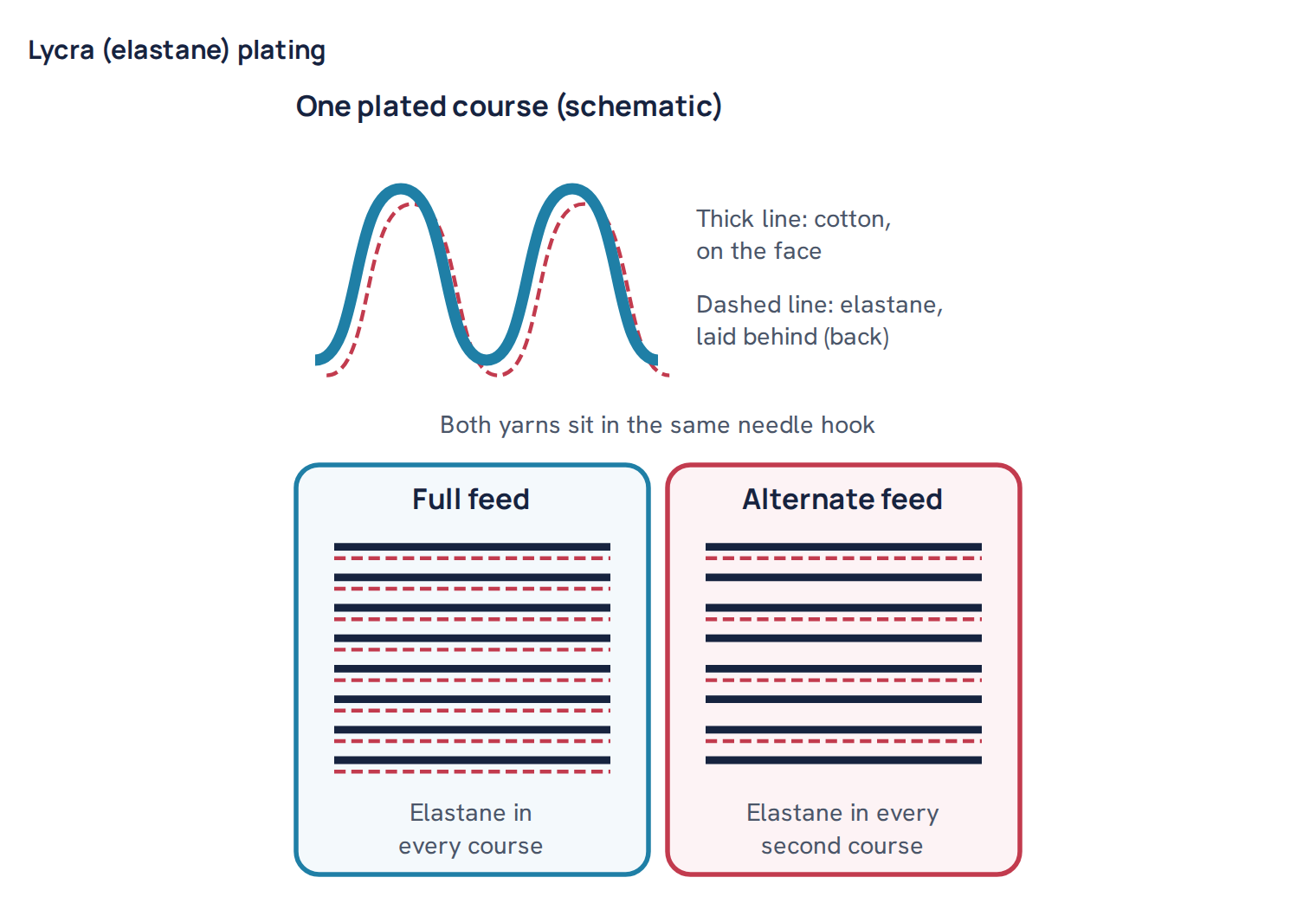 Lycra (elastane) plating