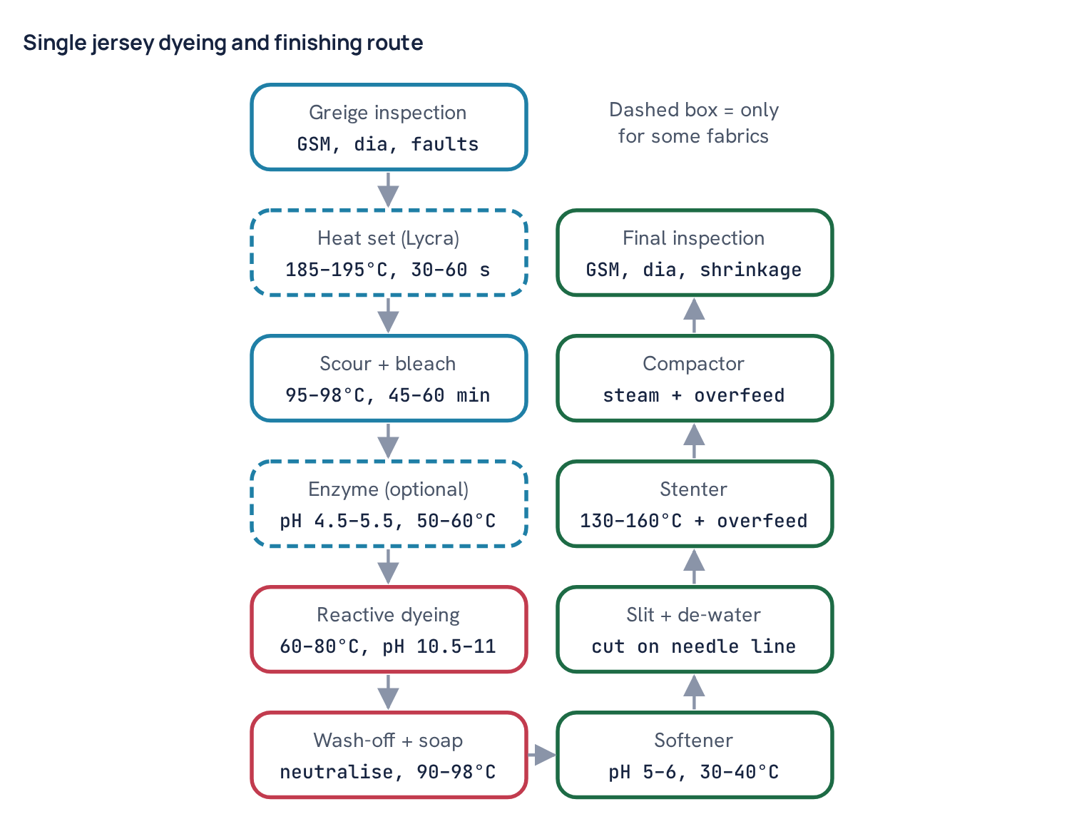 Single jersey dyeing and finishing route