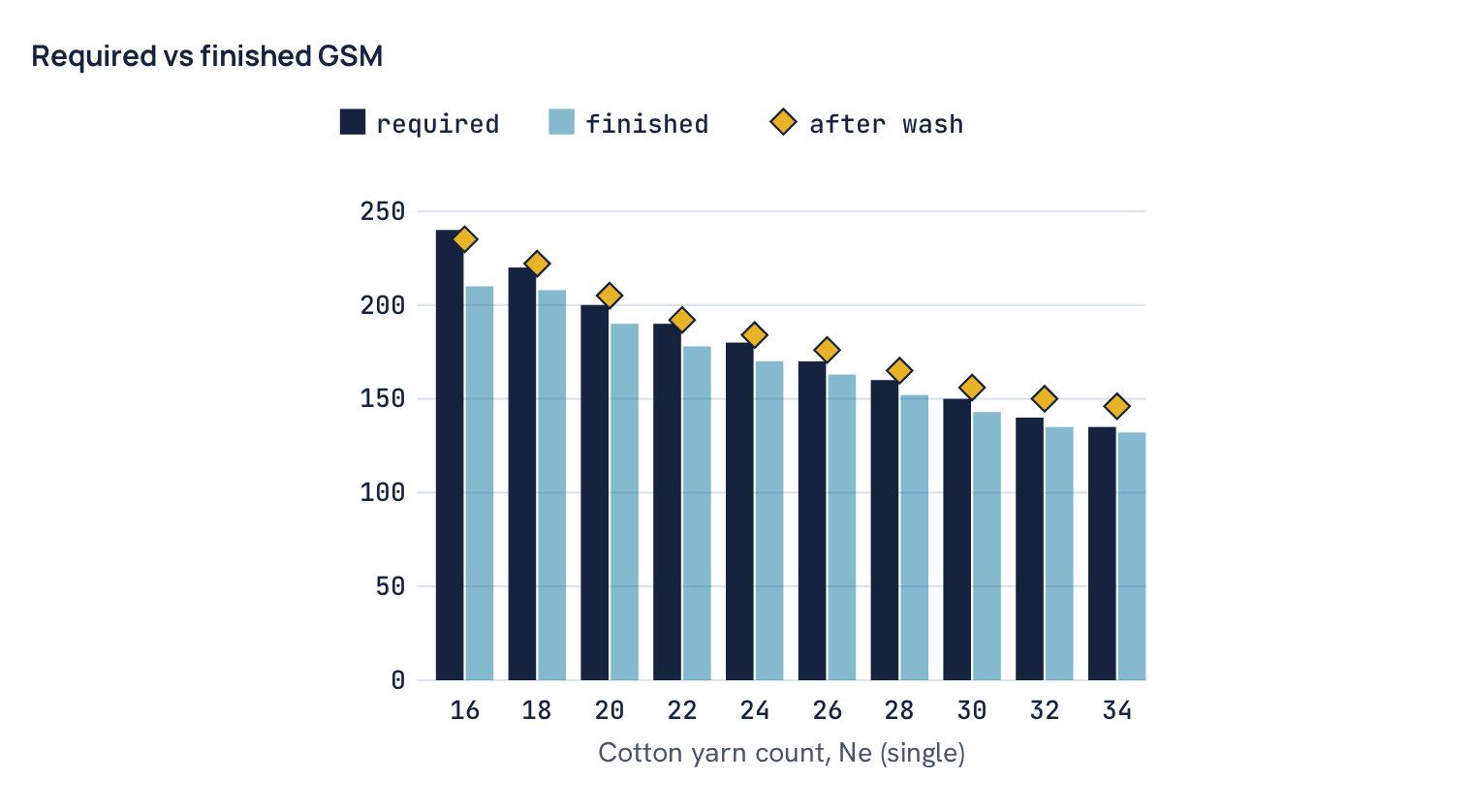Required vs finished GSM