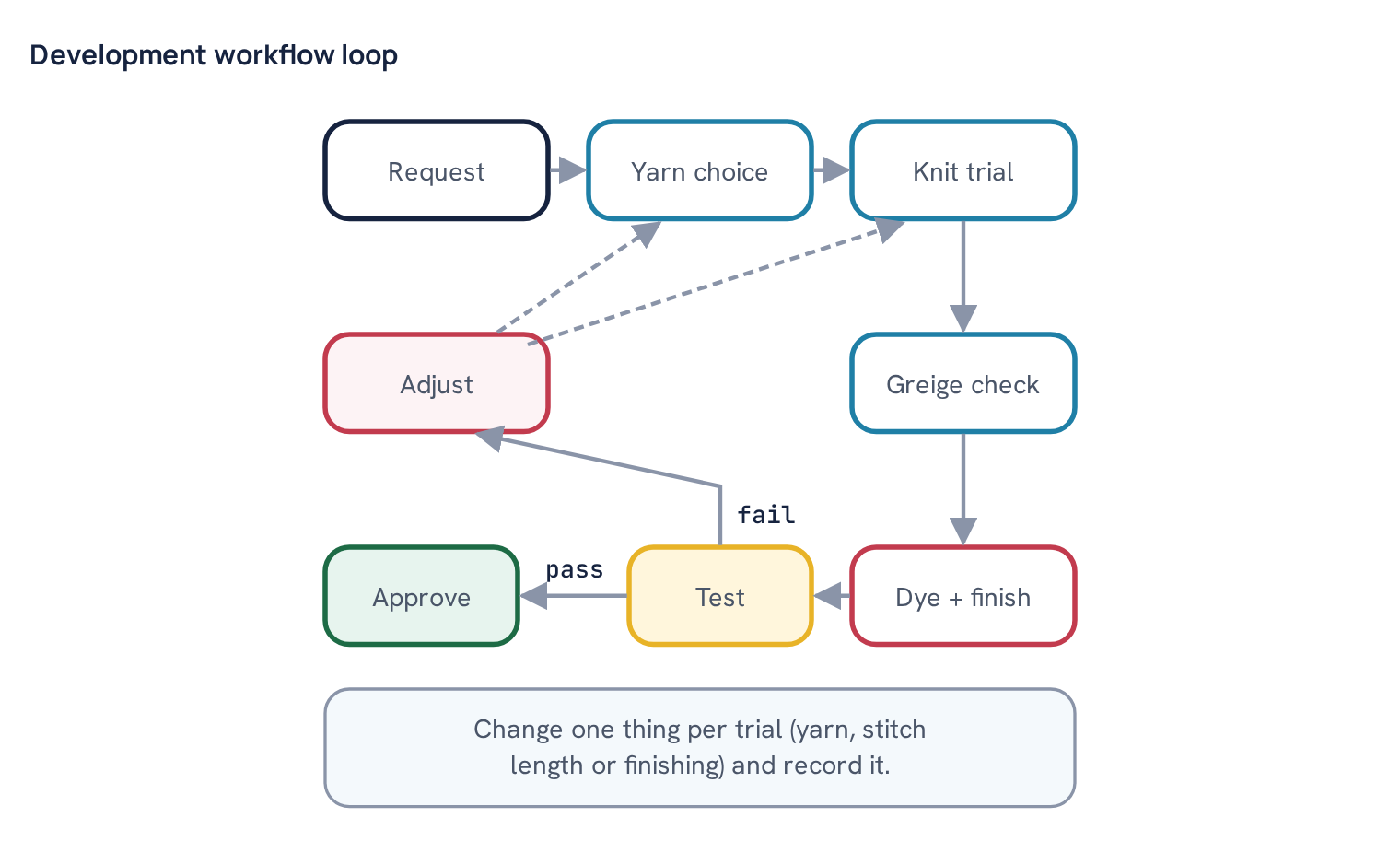 Development workflow loop