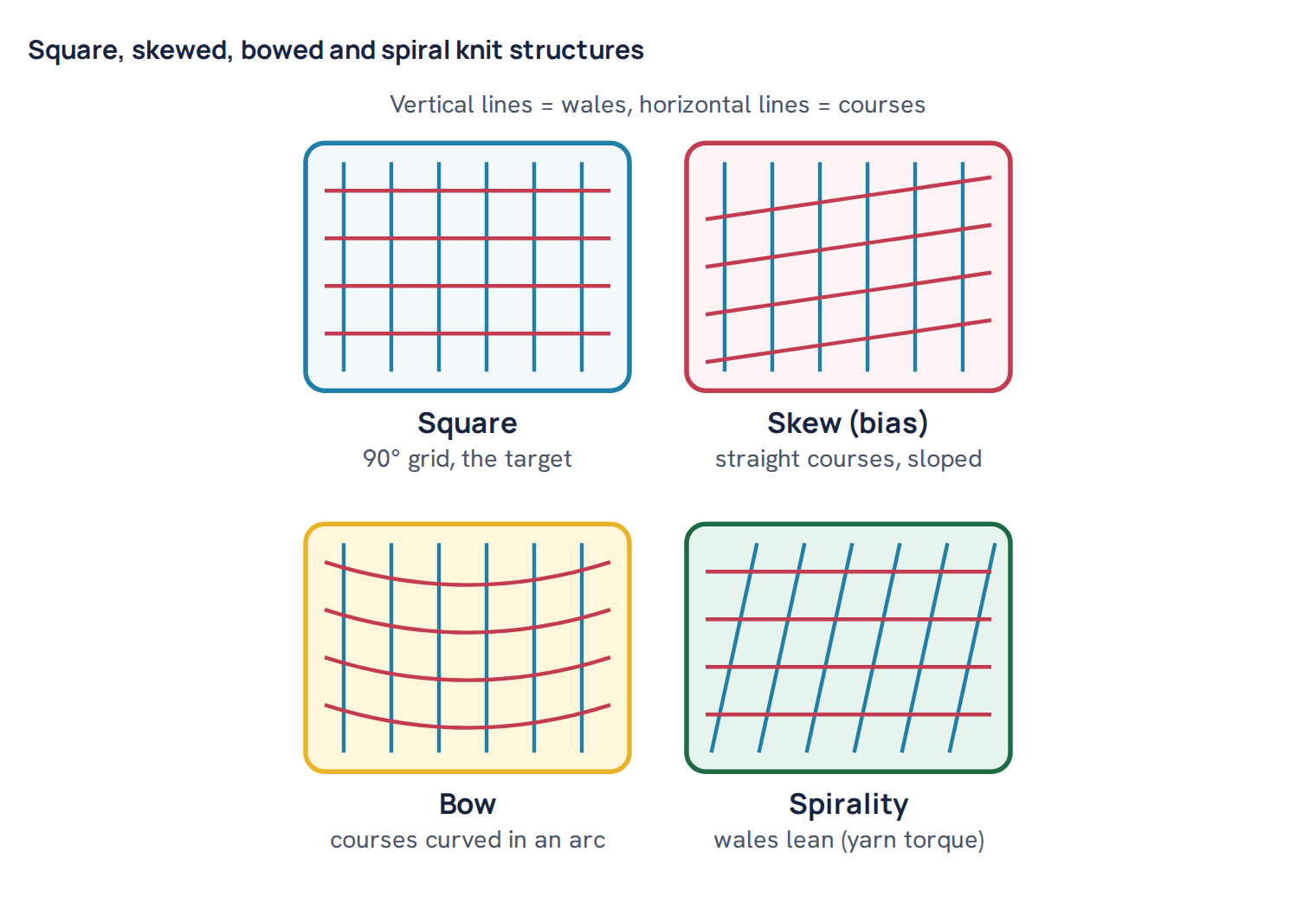 Square, skewed, bowed and spiral knit structures