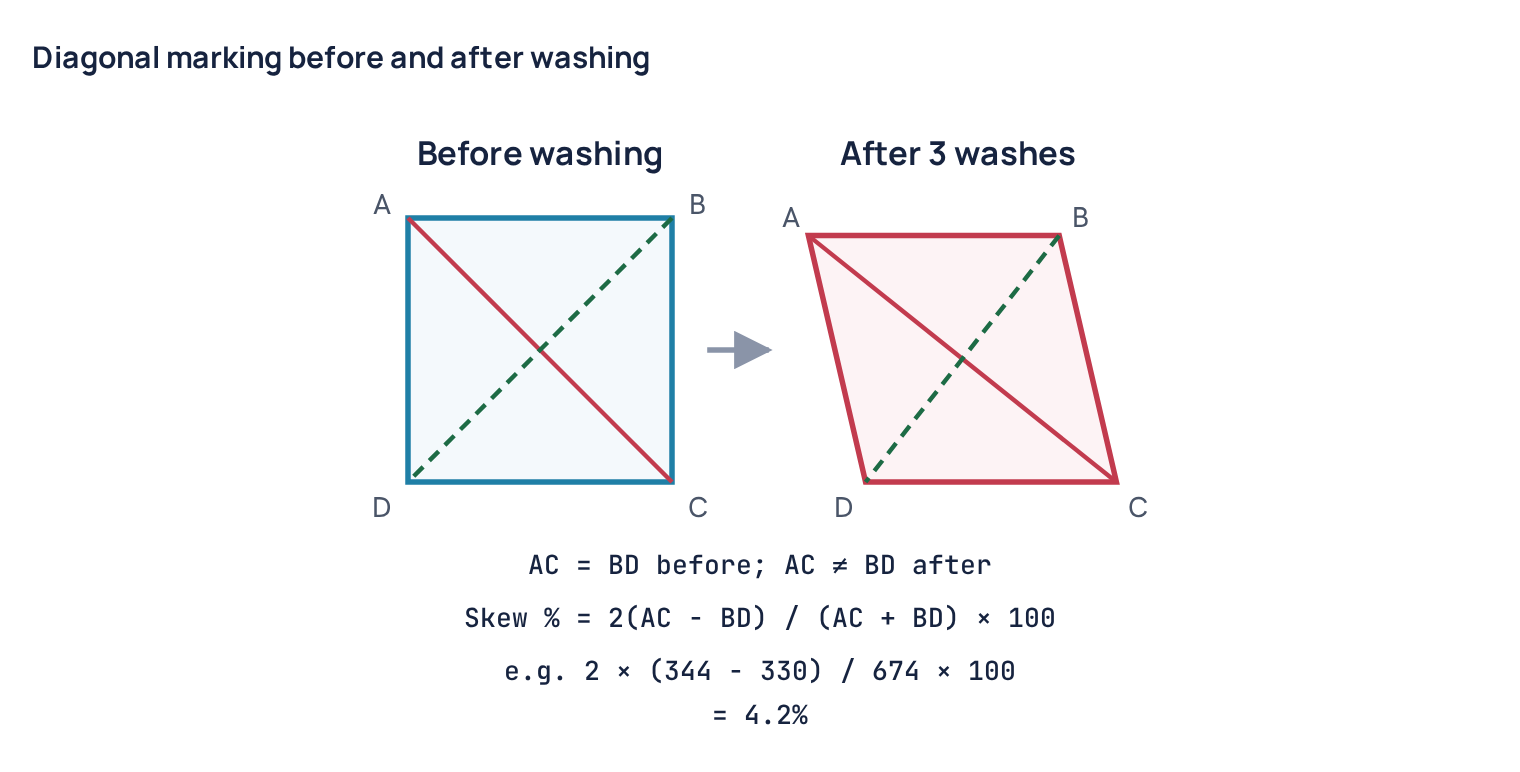 Diagonal marking before and after washing