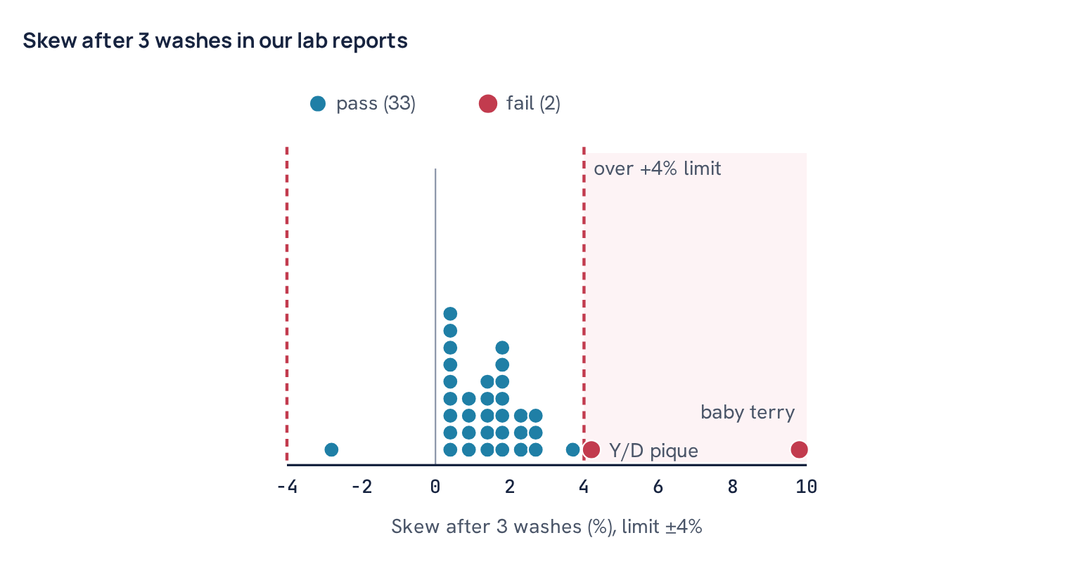 Skew after 3 washes in our lab reports