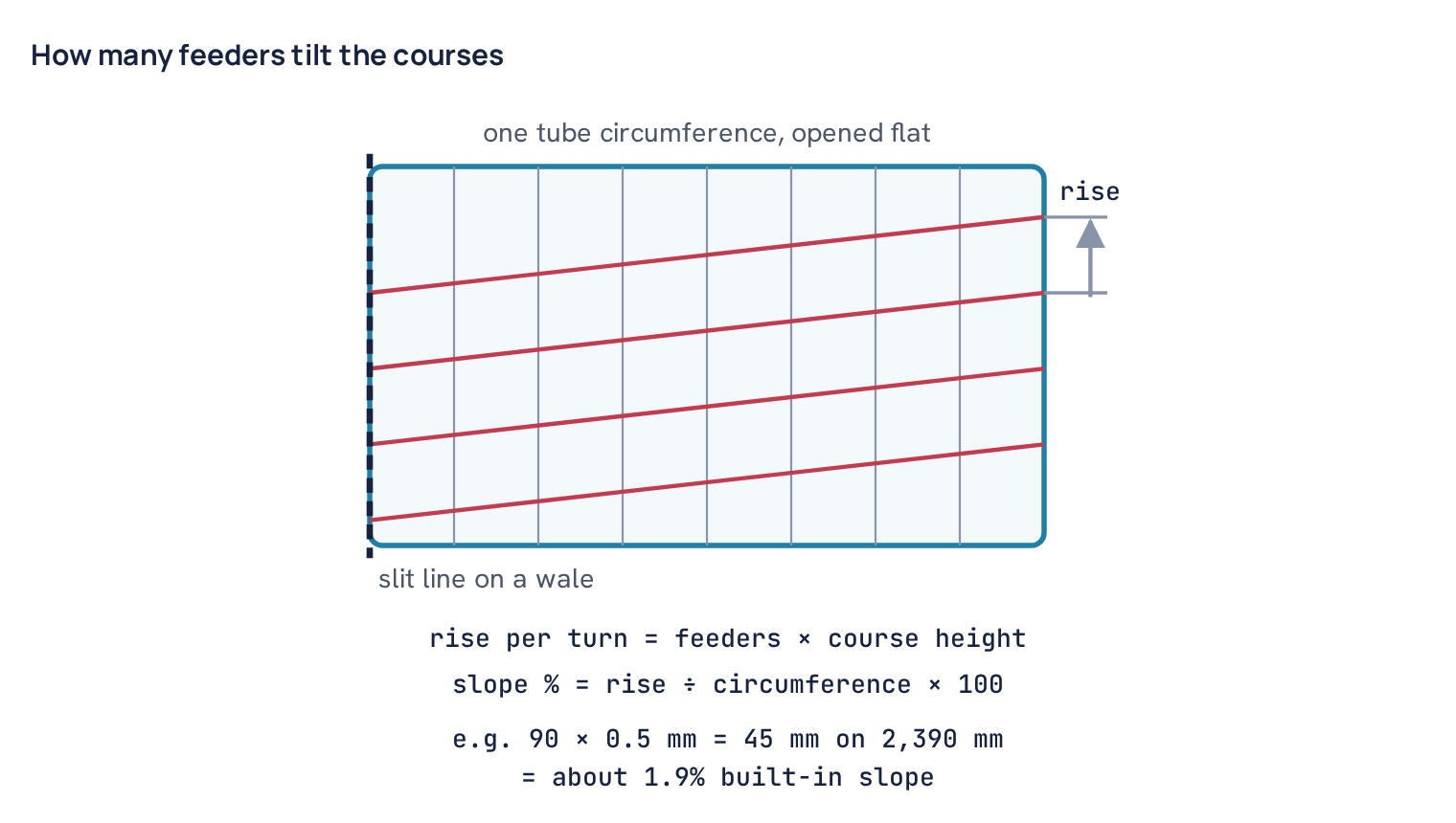 How many feeders tilt the courses