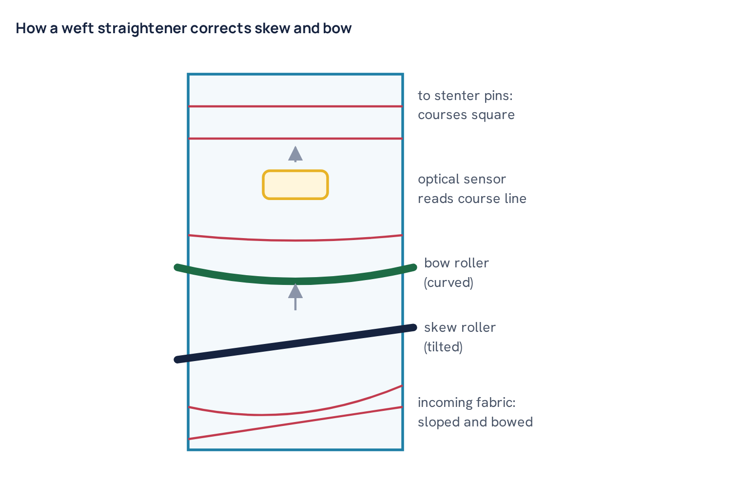 How a weft straightener corrects skew and bow