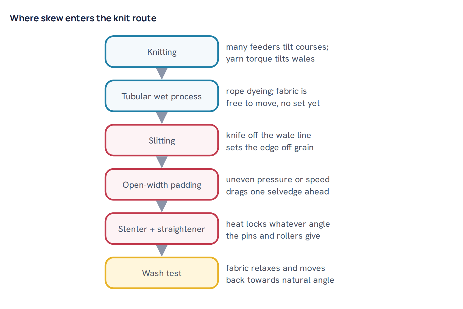 Where skew enters the knit route