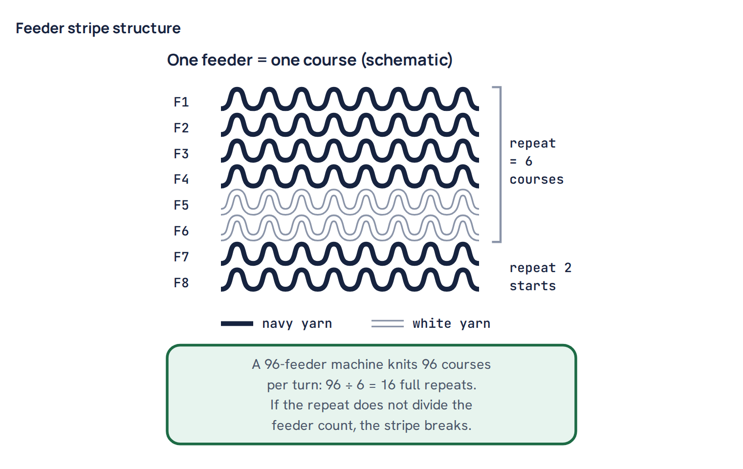 Feeder stripe structure