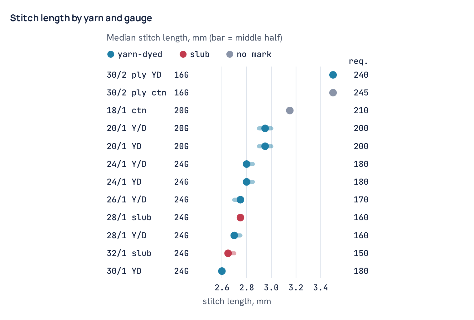 Stitch length by yarn and gauge