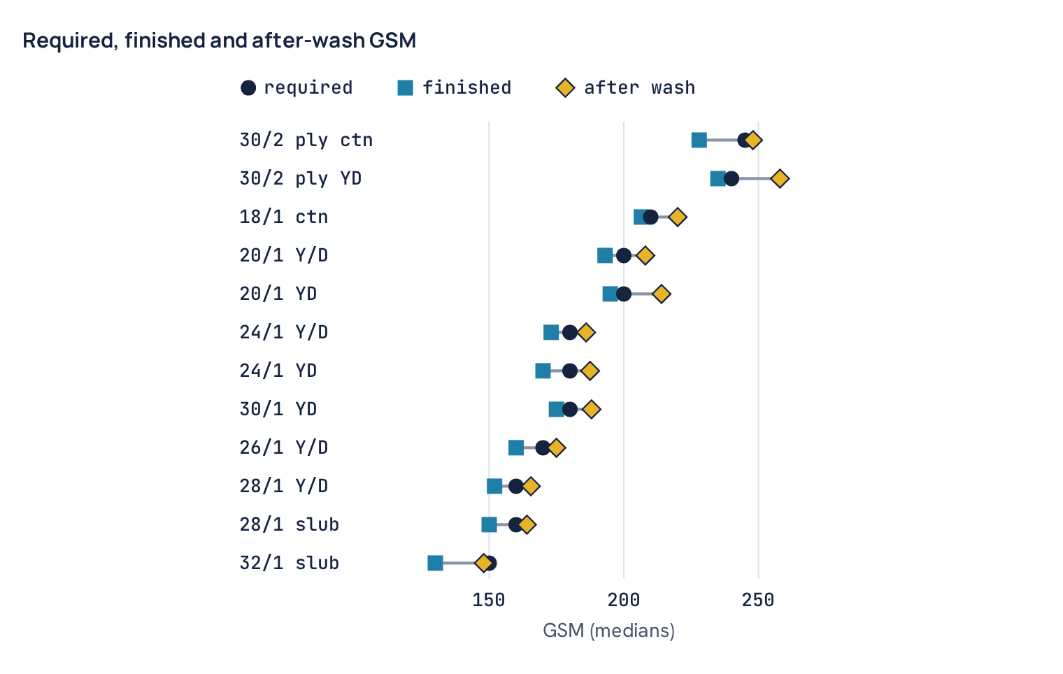 Required, finished and after-wash GSM