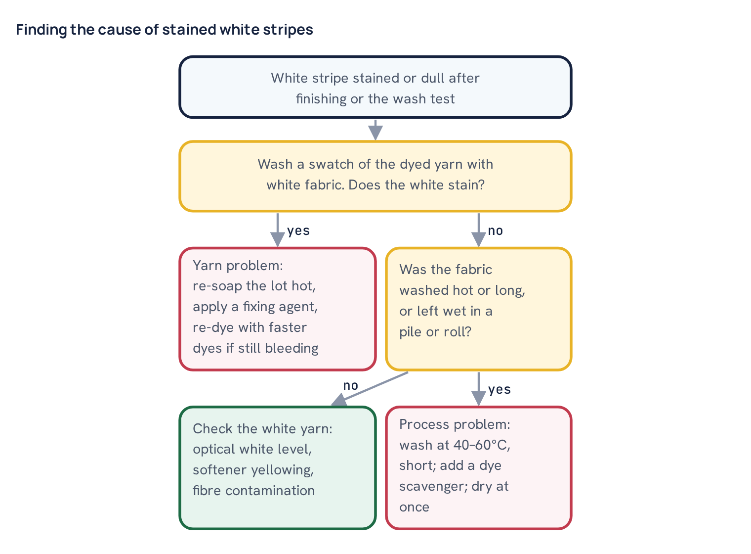 Finding the cause of stained white stripes