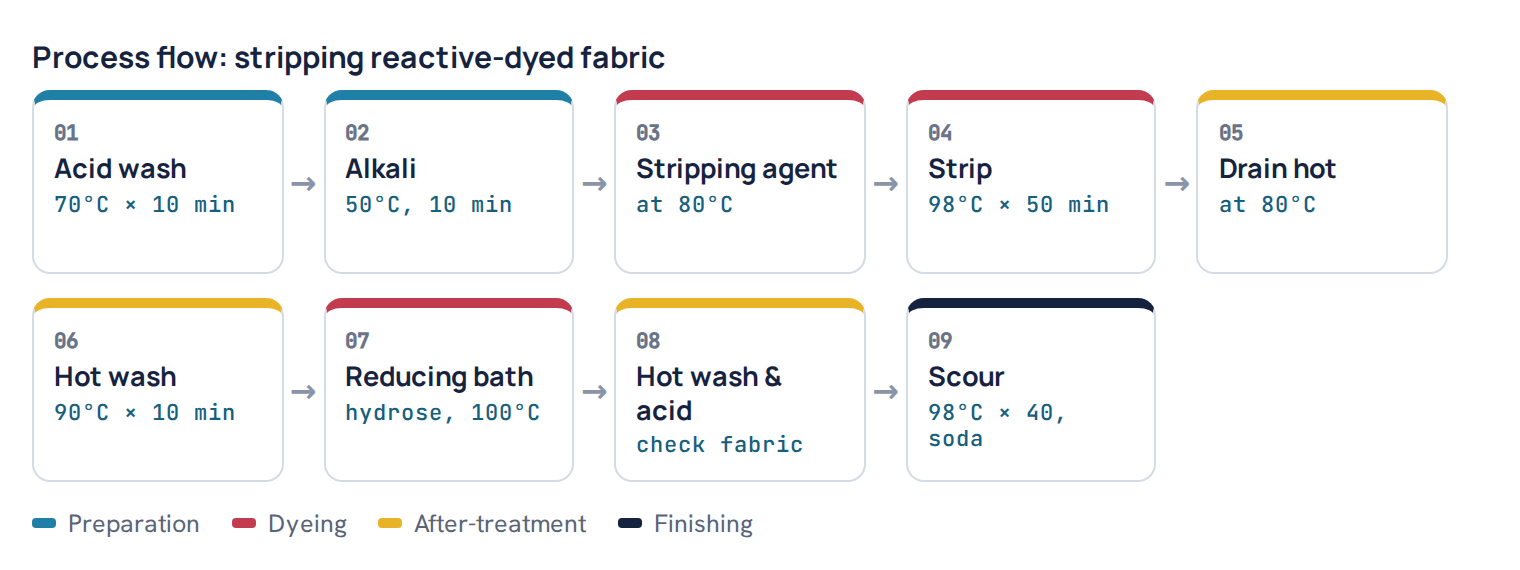 Process flow: stripping reactive-dyed fabric