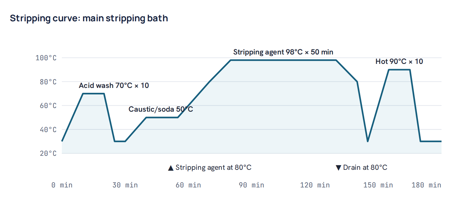 Stripping curve: main stripping bath
