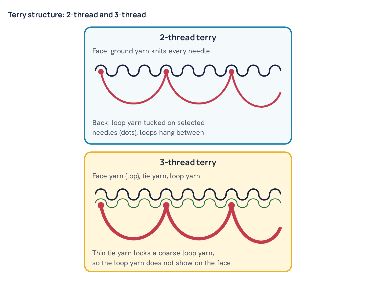 Terry structure: 2-thread and 3-thread