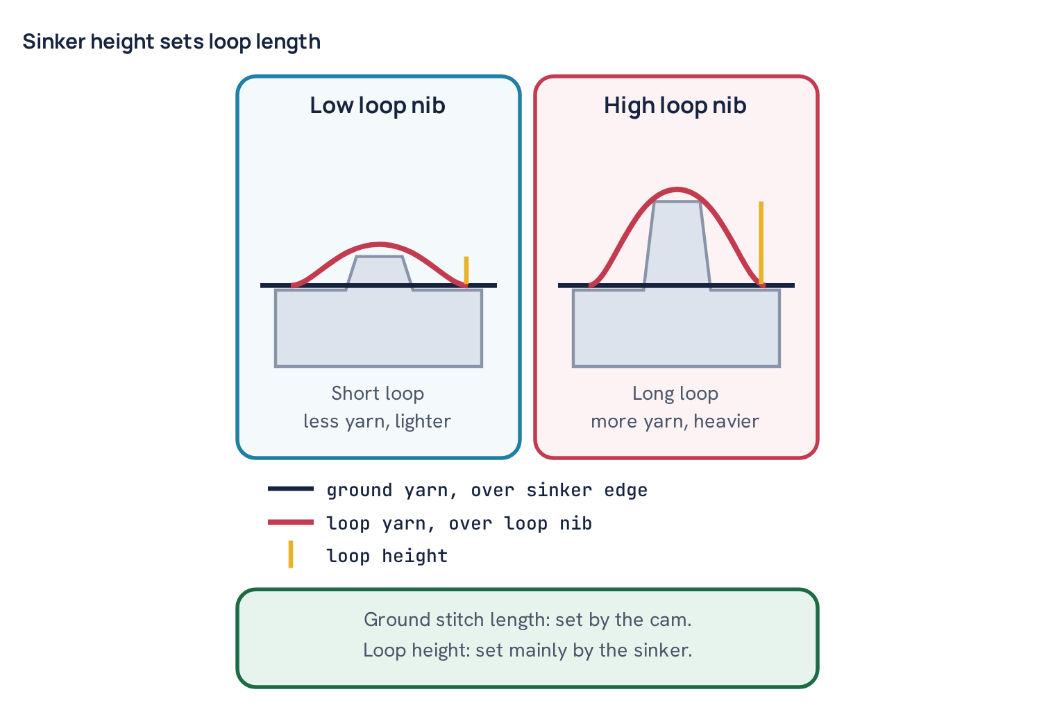 Sinker height sets loop length