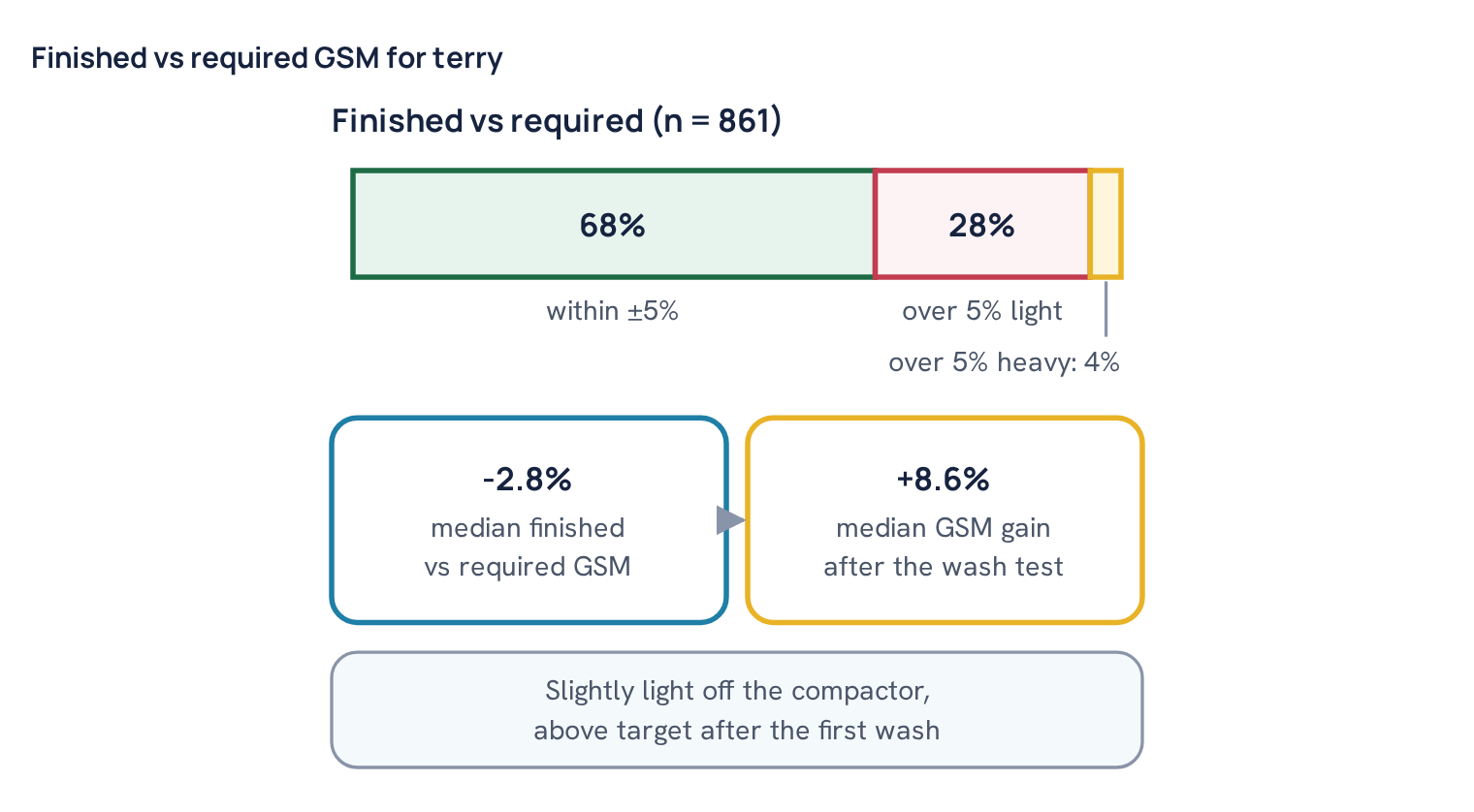 Finished vs required GSM for terry